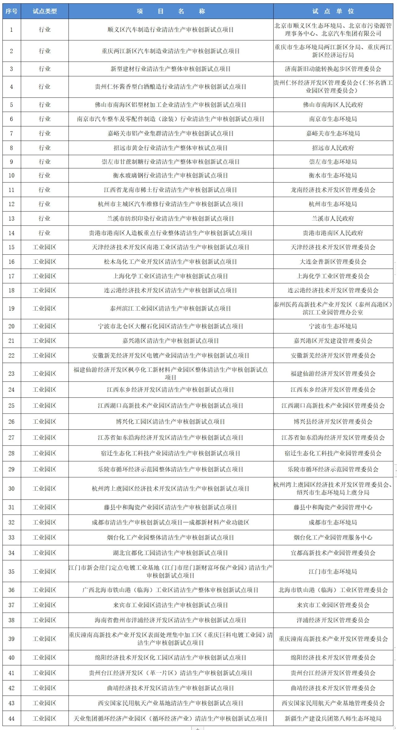 第一批通過評估的清潔生產審核創新試點項目名單公布